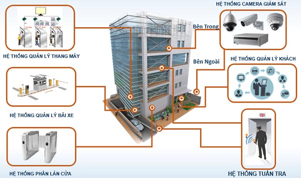 Hệ thống quản lý an ninh tòa nhà gồm những gì?