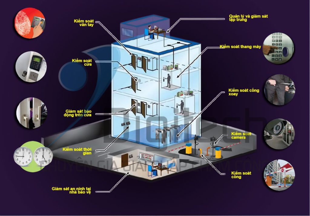 Hệ thống quản lý an ninh tòa nhà gồm những gì?